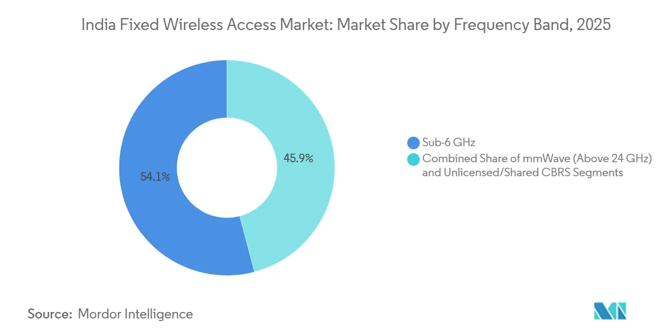 Participación del Mercado de Acceso Inalámbrico Fijo en India por Banda de Frecuencia, 2025
