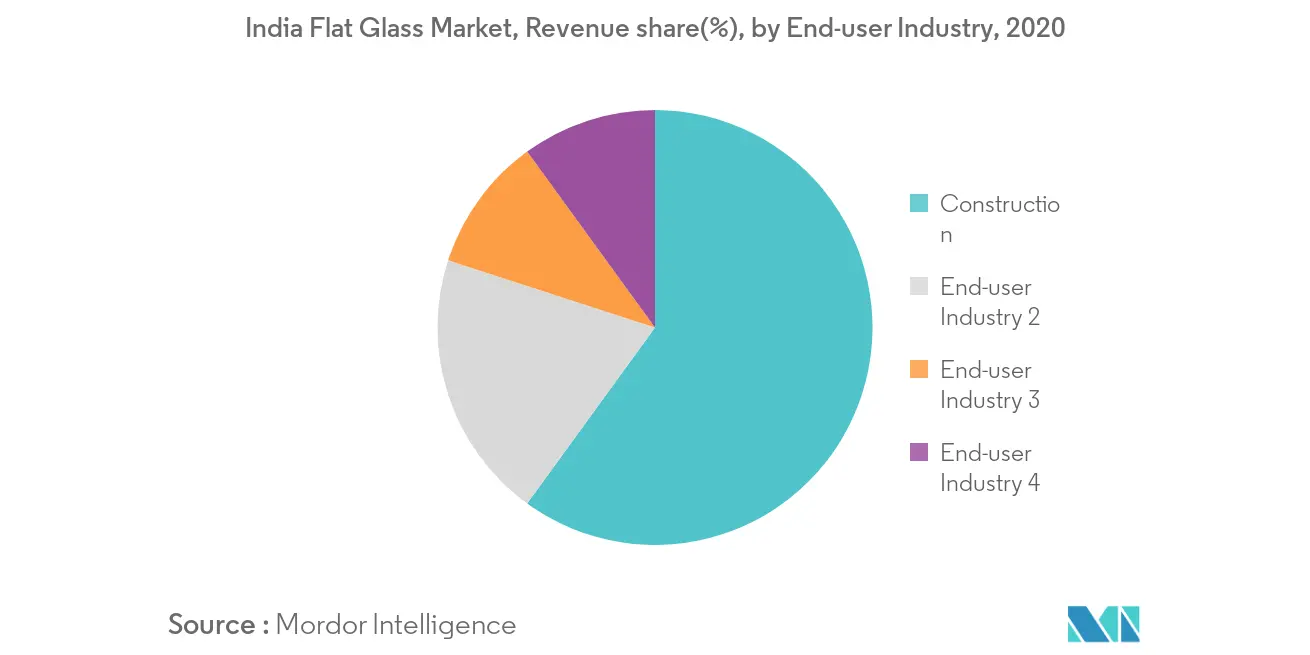 India Flat Glass Market-Segmentation