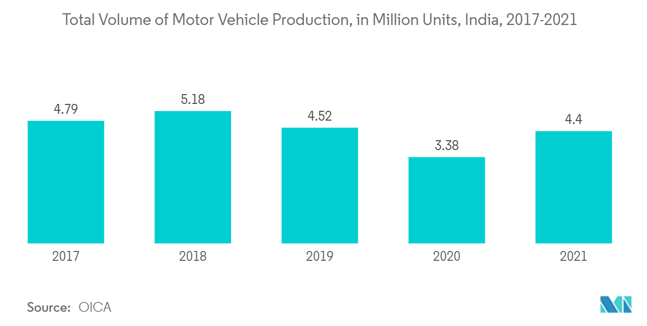 سوق الزجاج المسطح في الهند - إجمالي حجم إنتاج السيارات ، بالمليون وحدة ، الهند ، 2017-2021