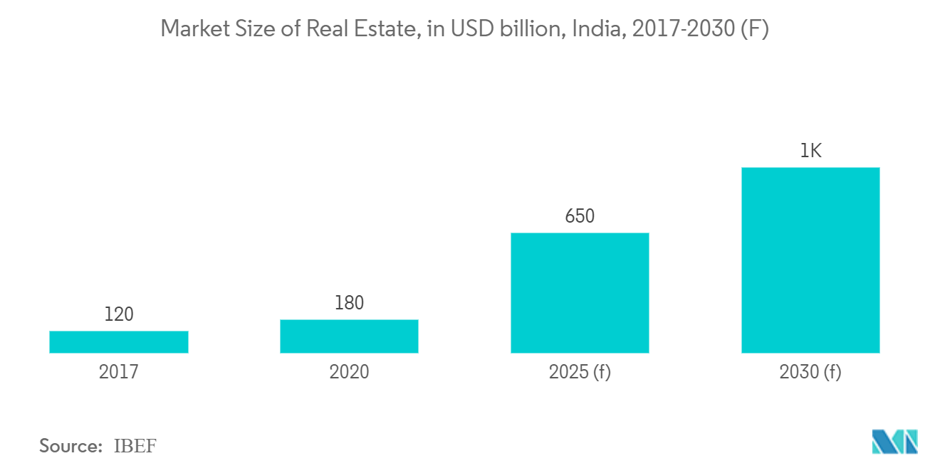 سوق الزجاج المسطح في الهند - حجم سوق العقارات ، بمليار دولار أمريكي ، الهند ، 2017-2030 (F)