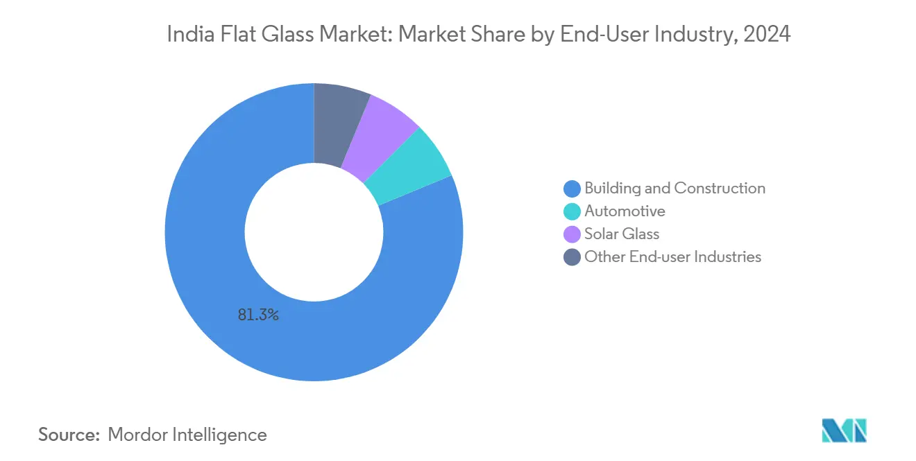 India Flat Glass Market: Market Share by End-User Industry