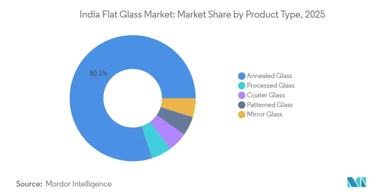 India Flat Glass Market: Market Share by Product Type, 2025
