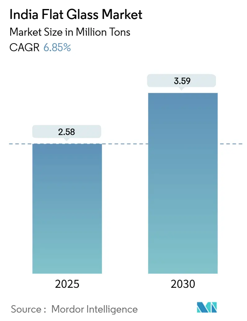 India Flat Glass Market (2025 - 2030)