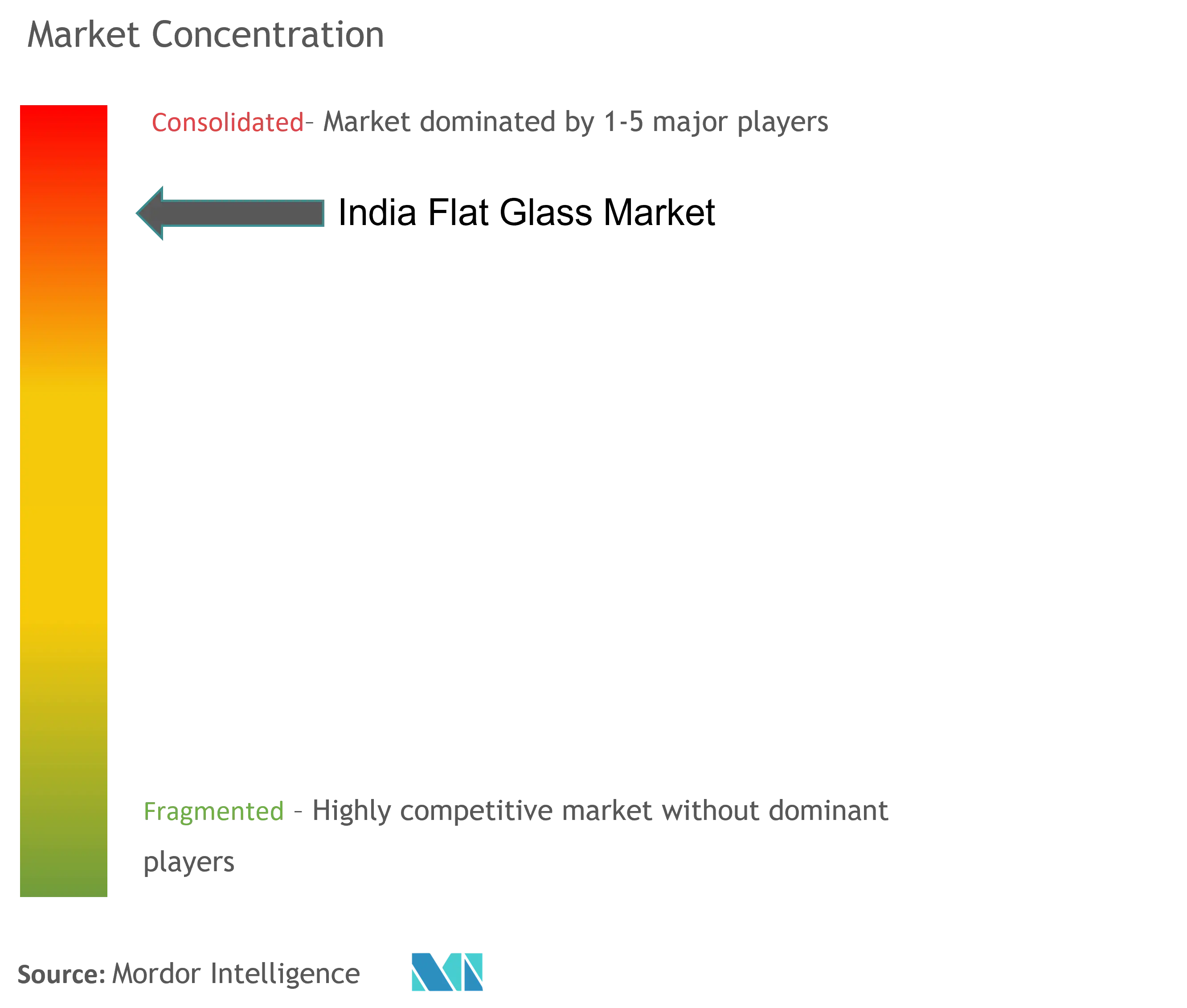 India Flat Glass Market - Market Concentration.png