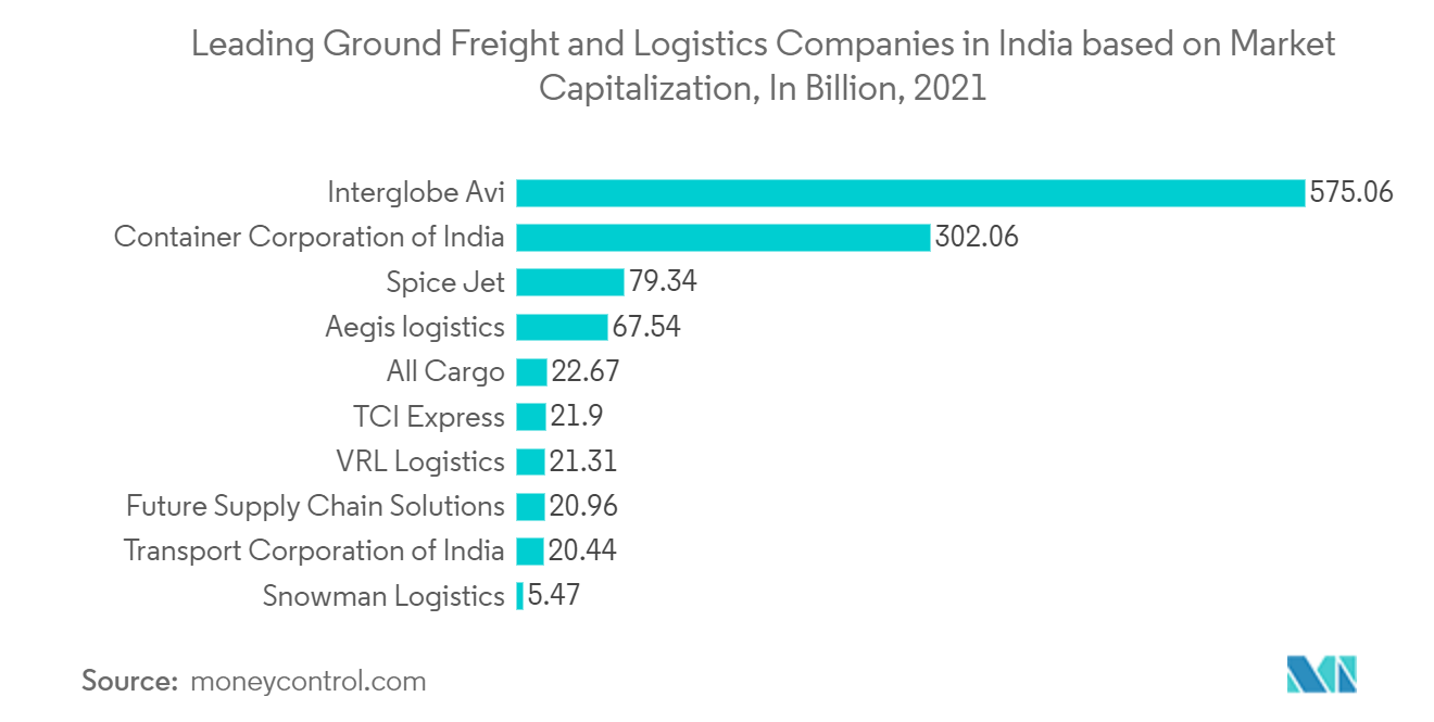 Mercado de software de gestión de flotas de la India empresas líderes de transporte terrestre y logística en la India basadas en la capitalización de mercado, en miles de millones, 2021