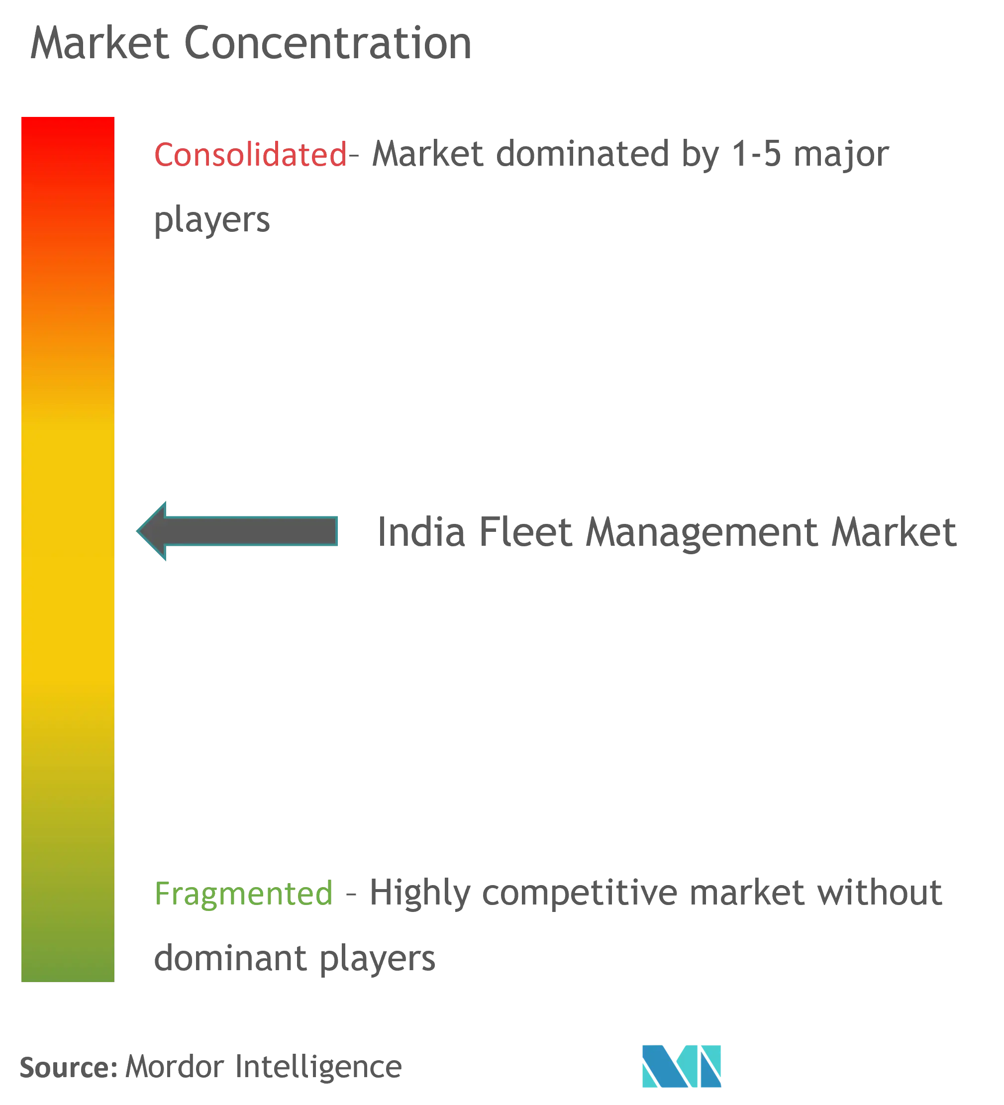 India Software de gestión de flotas Concentración del mercado