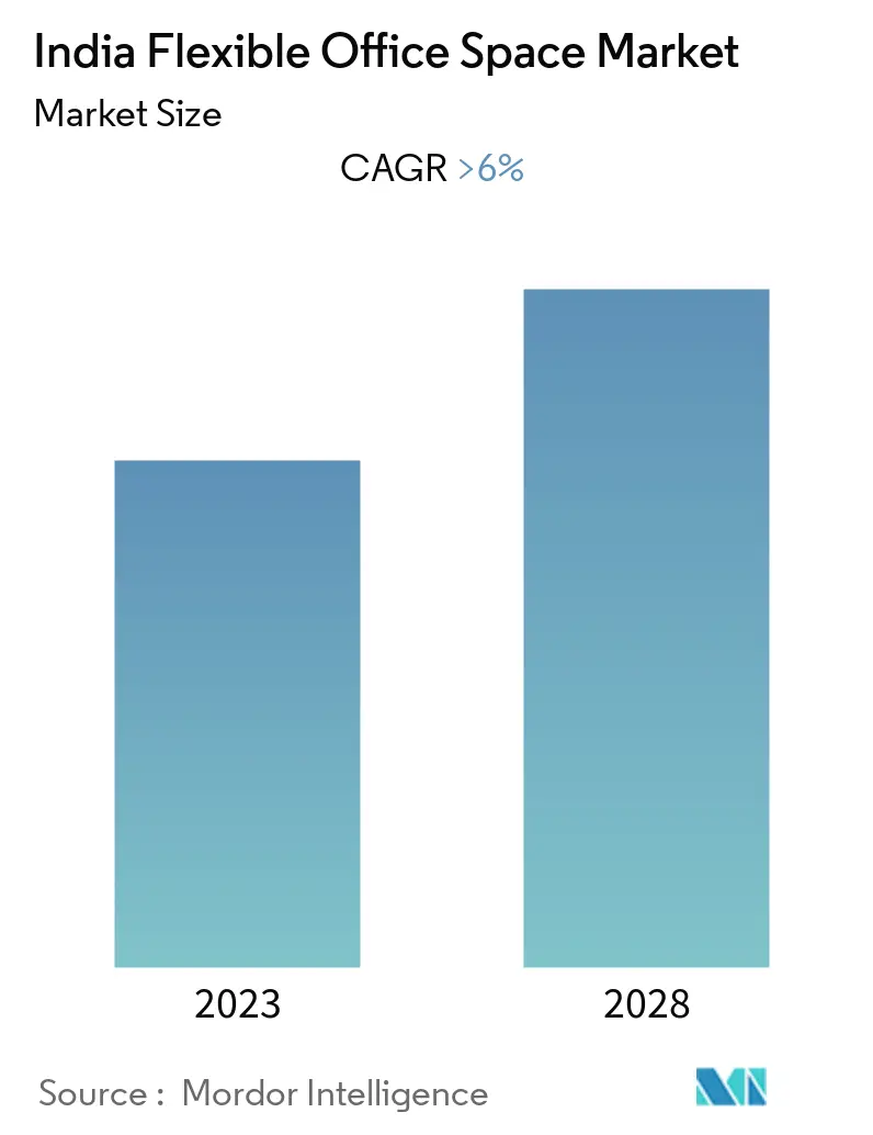 India Flexible Office Space Market