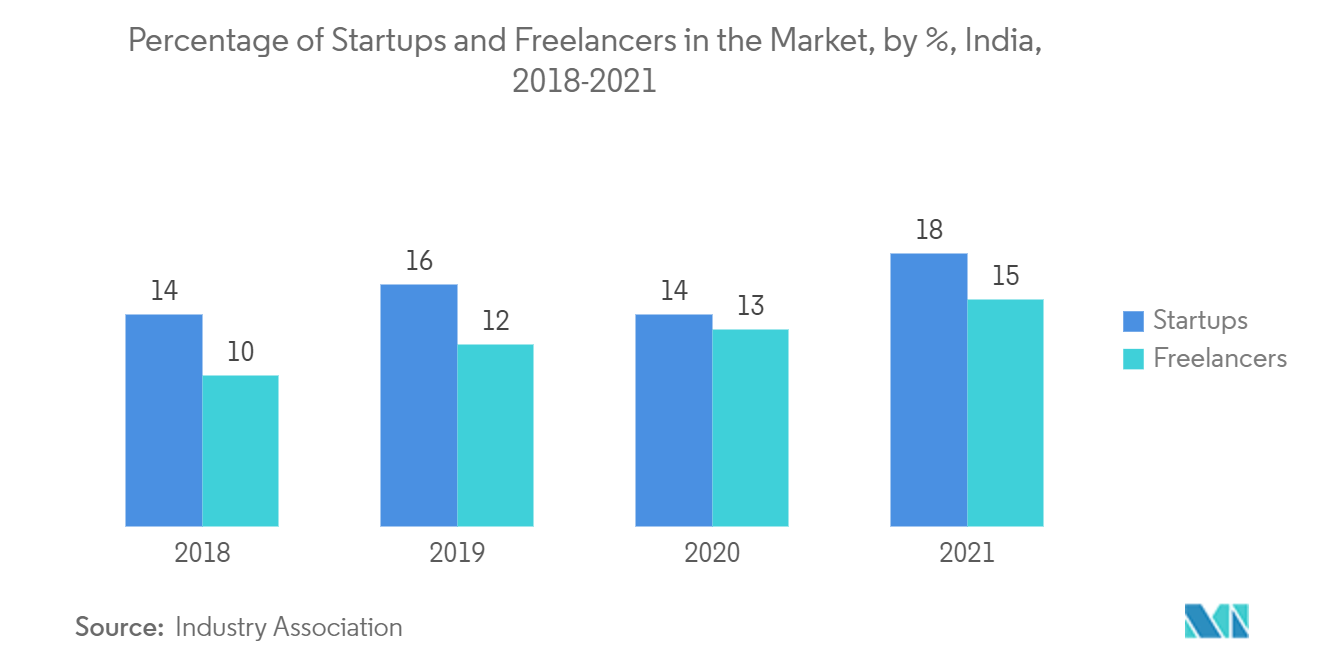 Flexible Office Space Market