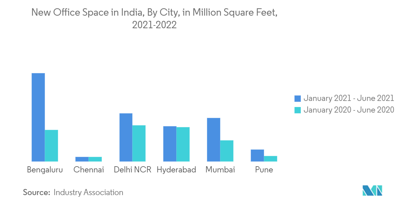 India Flexible Office Space Market