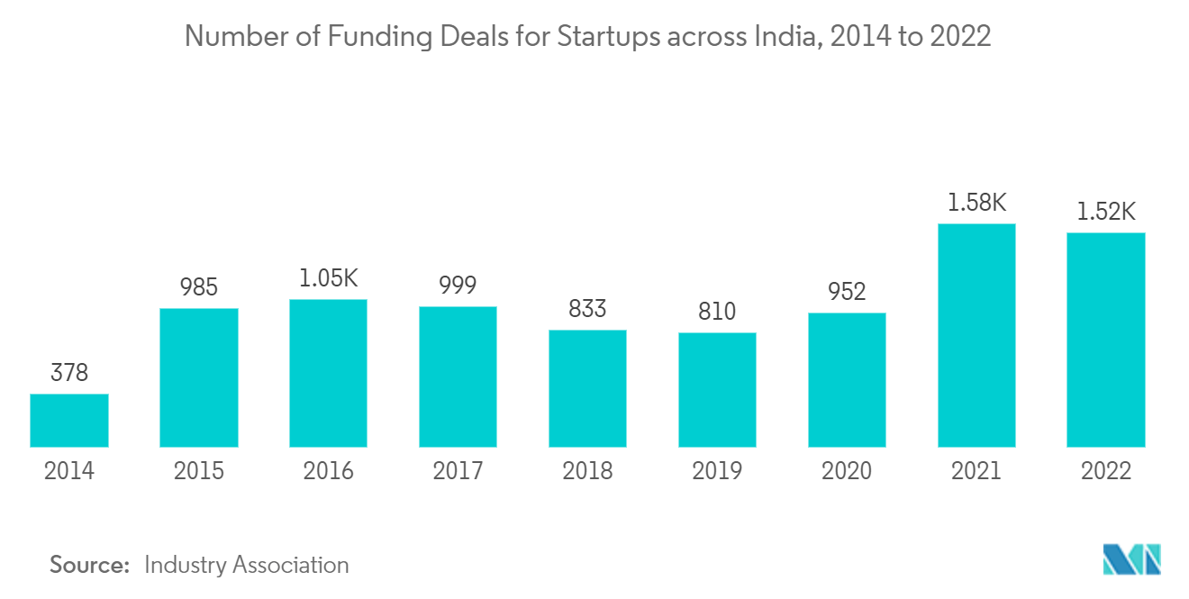 印度灵活办公空间市场：2014 年至 2022 年印度各地初创企业的融资交易数量