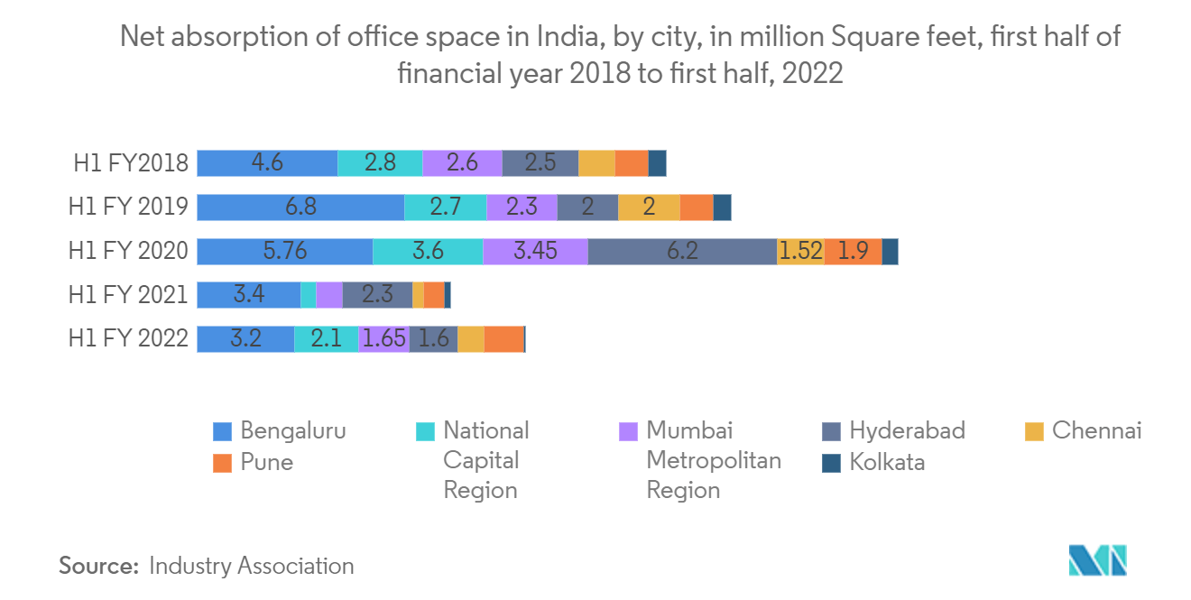 印度灵活办公空间市场：2018 财年上半年至 2022 年上半年印度各城市办公空间净吸纳量（单位：百万平方英尺）