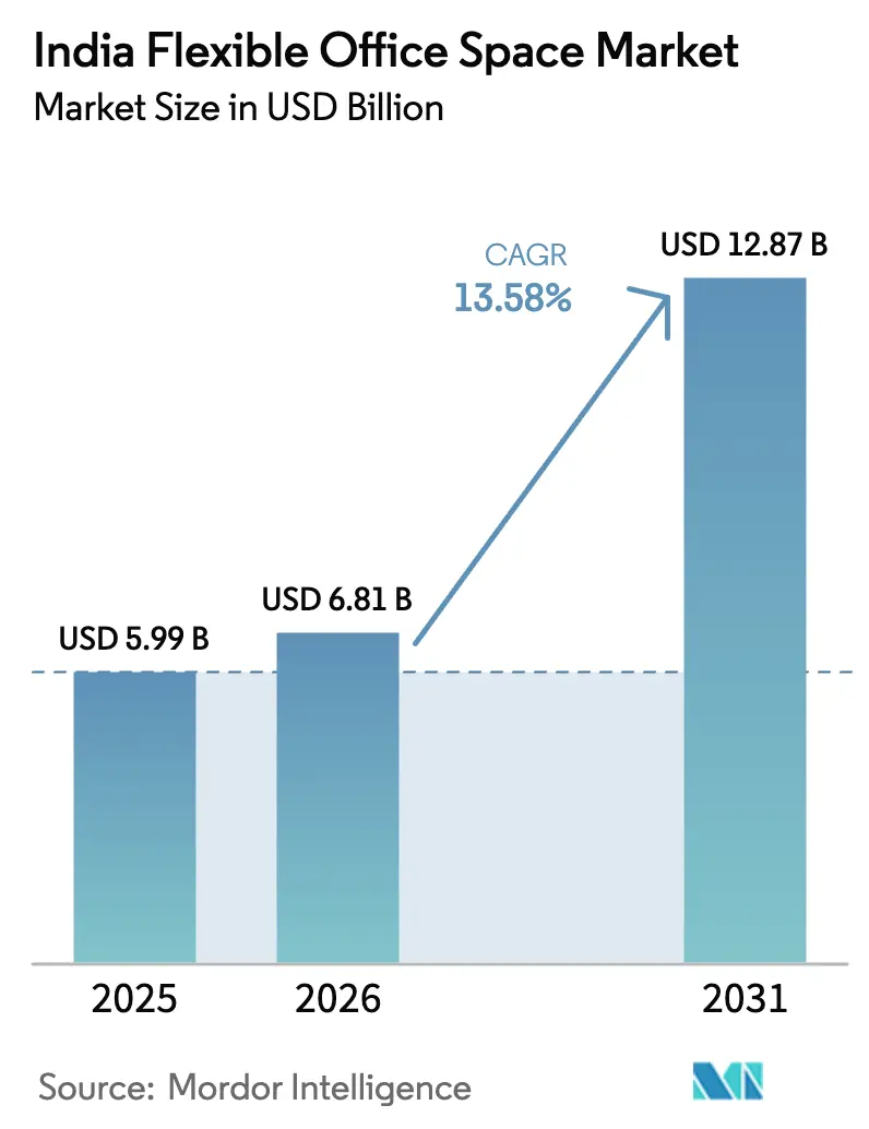 India Flexible Office Space Market (2025 - 2030)