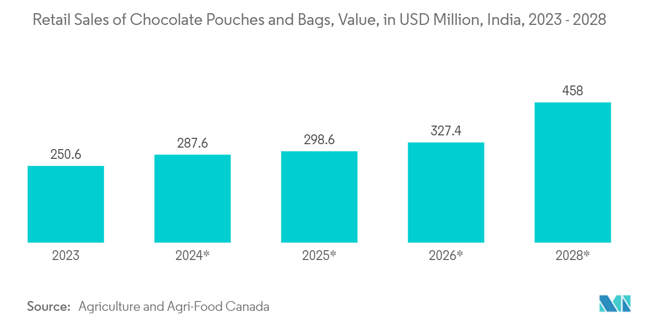 India Flexible Packaging Market: Retail Sales of Chocolate Pouches and Bags, Value, in USD Million, India, 2023 - 2028*