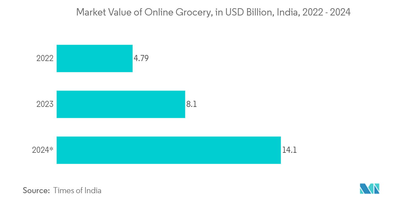 India Flexible Packaging Market: Market Value of Online Grocery, in USD Billion, India, 2022 - 2024*