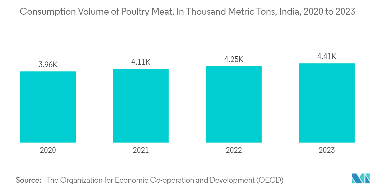 India Flexible Plastic Packaging Market: Consumption Volume of Poultry Meat, In Thousand Metric Tons, India, 2020 to 2023