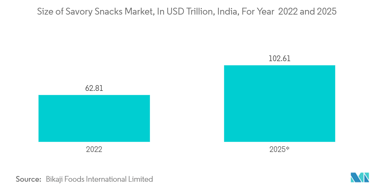 India Flexible Plastic Packaging Market: Size of Savory Snacks Market, In USD Trillion, India, For Year  2022 and 2025*