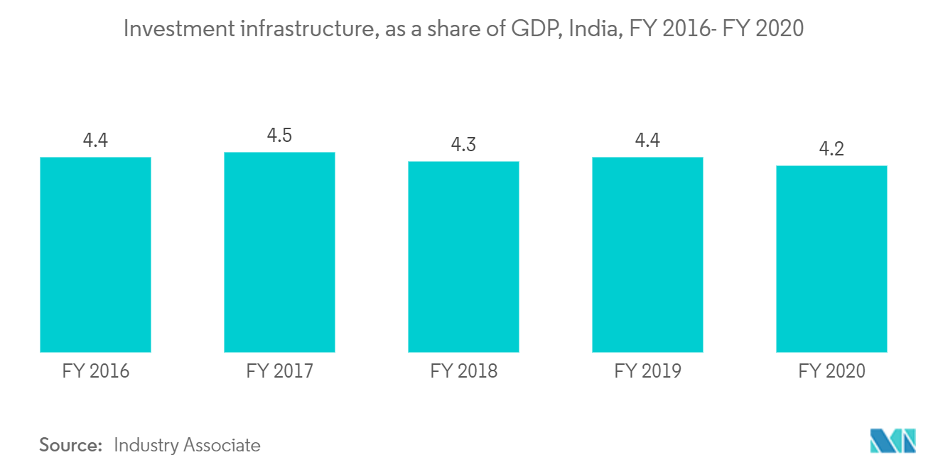 インドのフロアコーティング市場：投資インフラ、対GDP比、インド、2016年度～2020年度