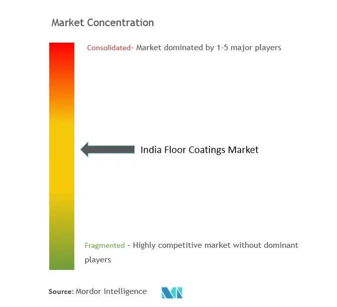 インドの床コーティング市場集中度