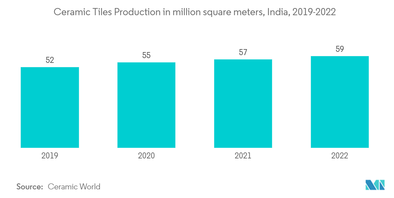 Mercado de revestimentos de piso da Índia produção de telhas cerâmicas em milhões de metros quadrados, Índia, 2019-2022