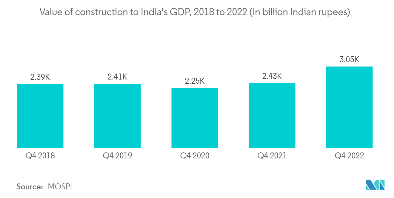 Marché indien des revêtements de sol&nbsp; valeur de la construction par rapport au PIB de l'Inde, 2018 à 2022 (en milliards de roupies indiennes)