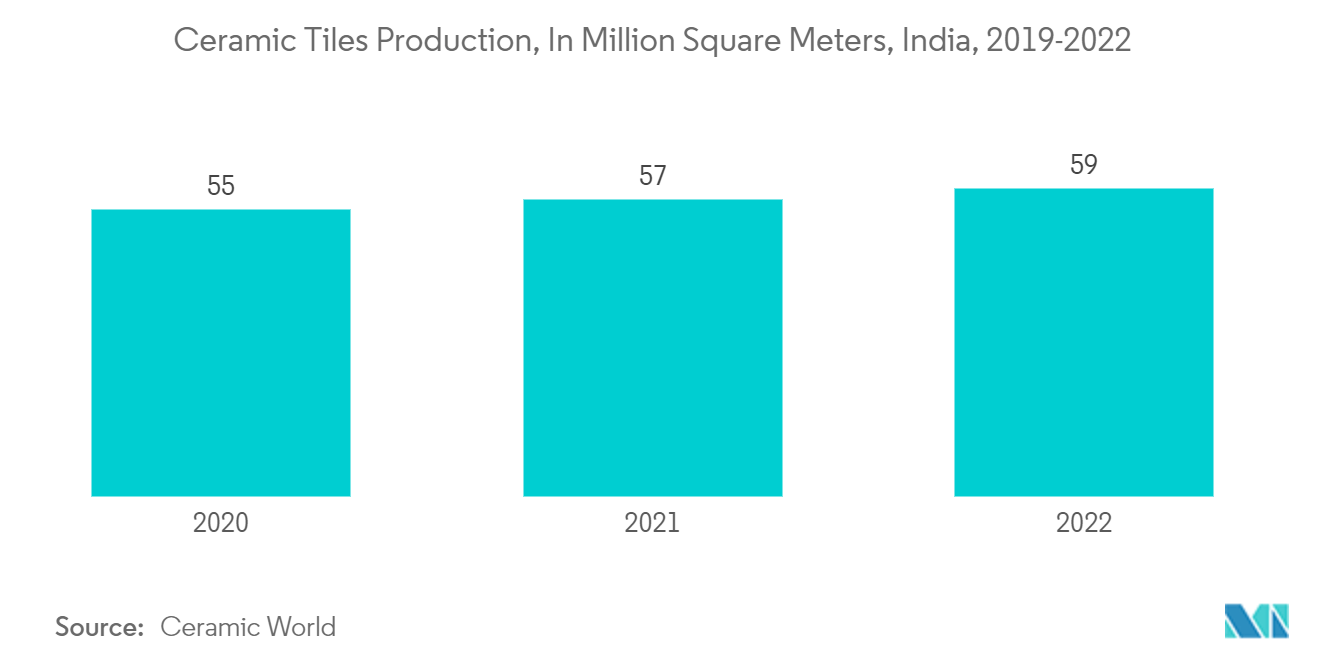 India Floor Covering Market: Ceramic Tiles Production, In Million Square Meters, India, 2019-2022
