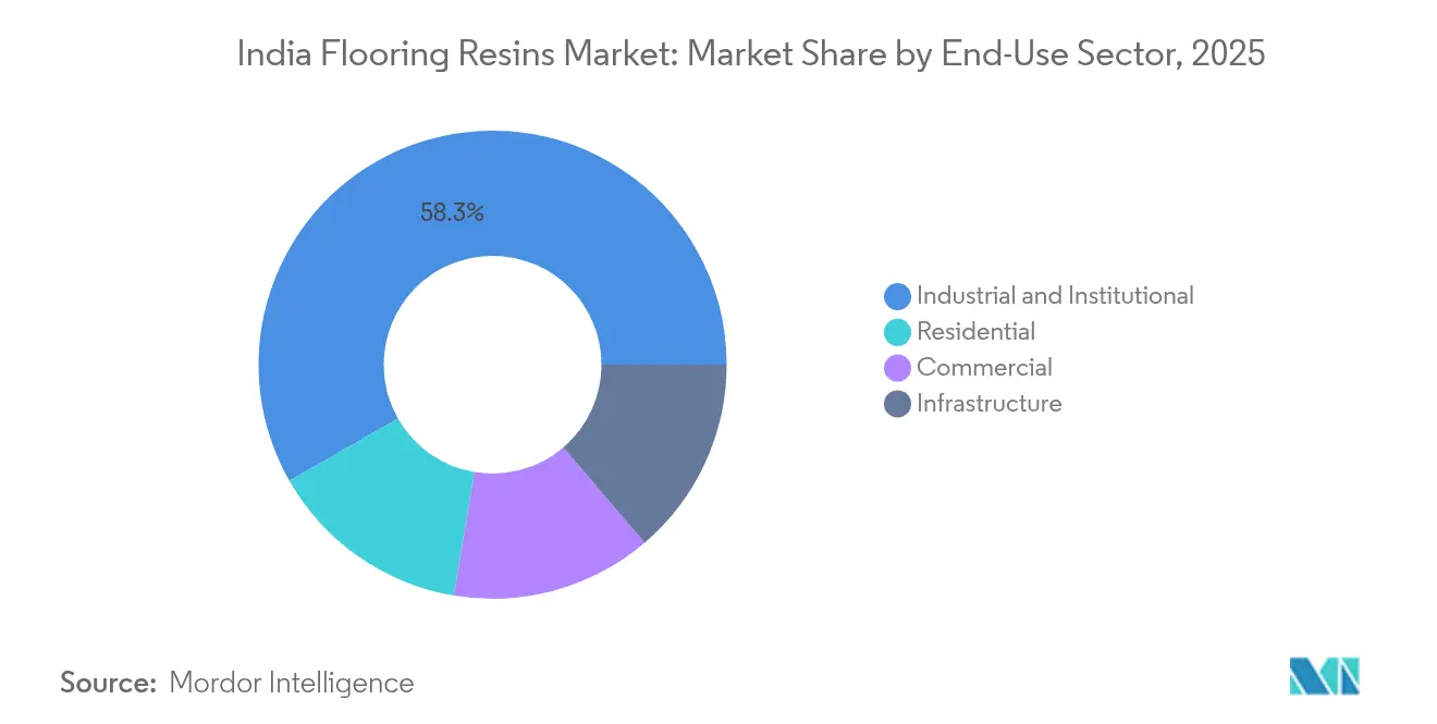 India Flooring Resins Market: Market Share by End-Use Sector, 2025