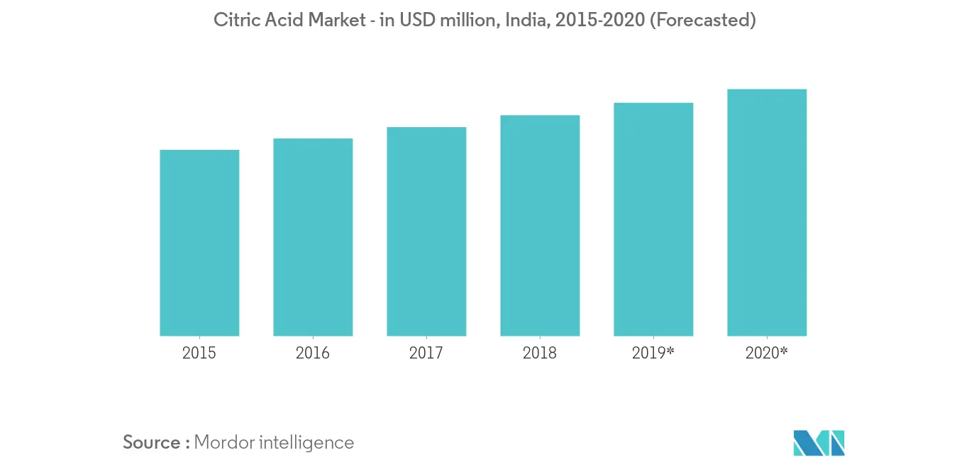 Mercado de Acidulantes Alimentares da Índia – 2