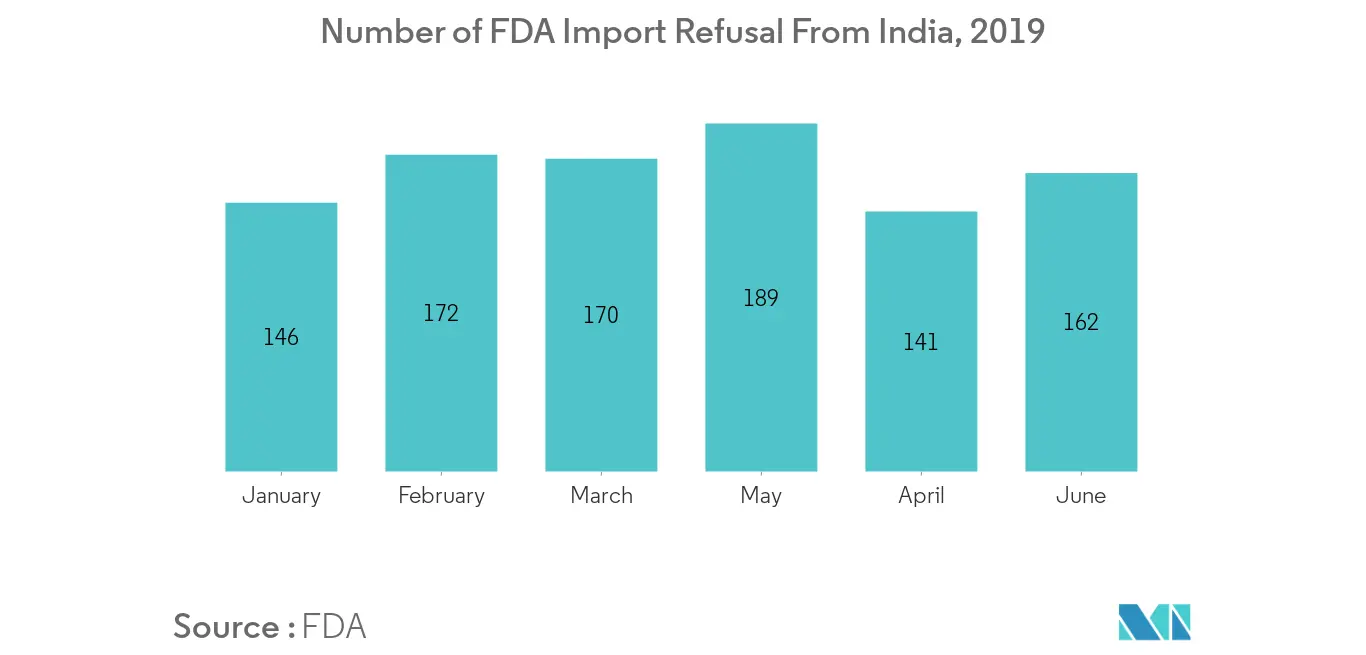 India Food Additives Market Trends