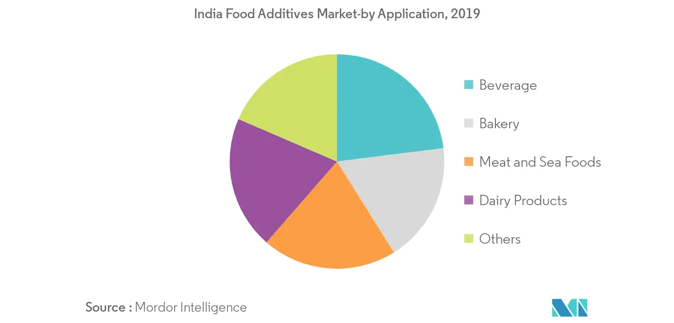 India Food Additives Market Analysis
