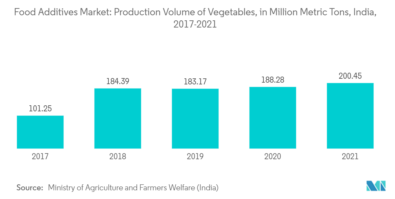 Indischer Markt für Lebensmittelzusatzstoffe Markt für Lebensmittelzusatzstoffe Produktionsvolumen von Gemüse, in Millionen Tonnen, Indien, 2017–2021