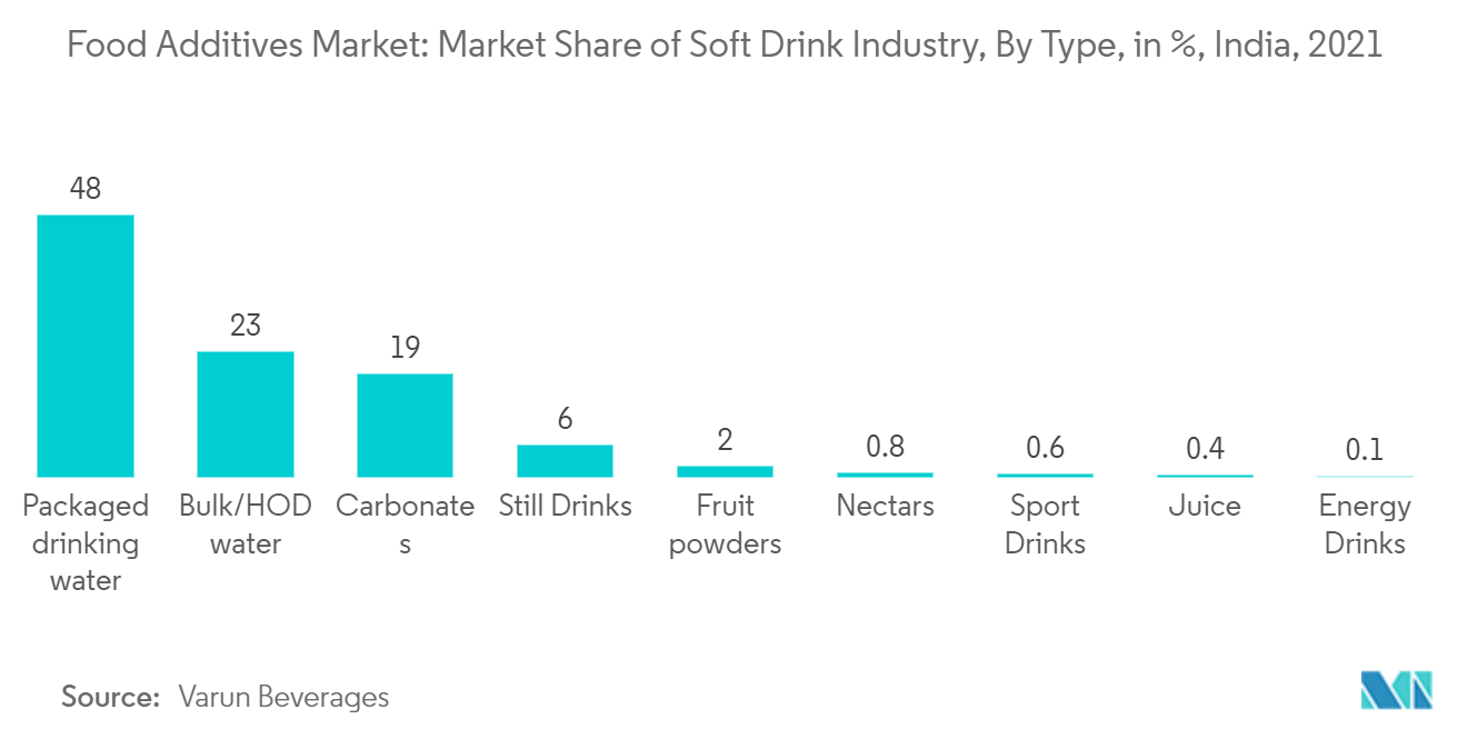 インドの食品添加物市場食品添加物市場清涼飲料業界の市場シェア（種類別）（%）（インド、2021年