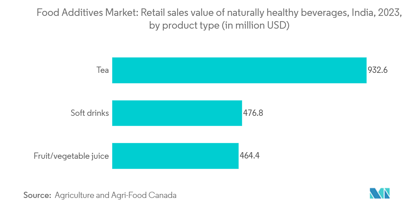 Food Additives Market: Retail sales value of naturally healthy beverages, India, 2023, by product type (in million USD)