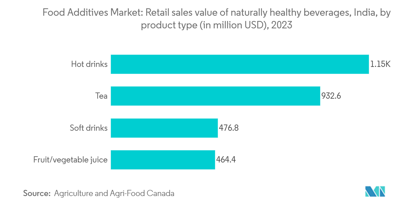 Food Additives Market: Retail sales value of naturally healthy beverages, India, 2023, by product type (in million USD)