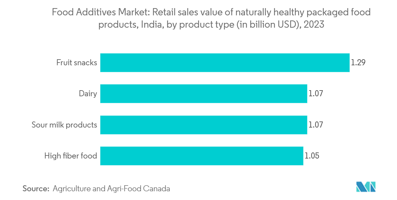 Food Additives Market: Retail sales value of naturally healthy packaged food products, India, 2023, by product type (in billion USD)