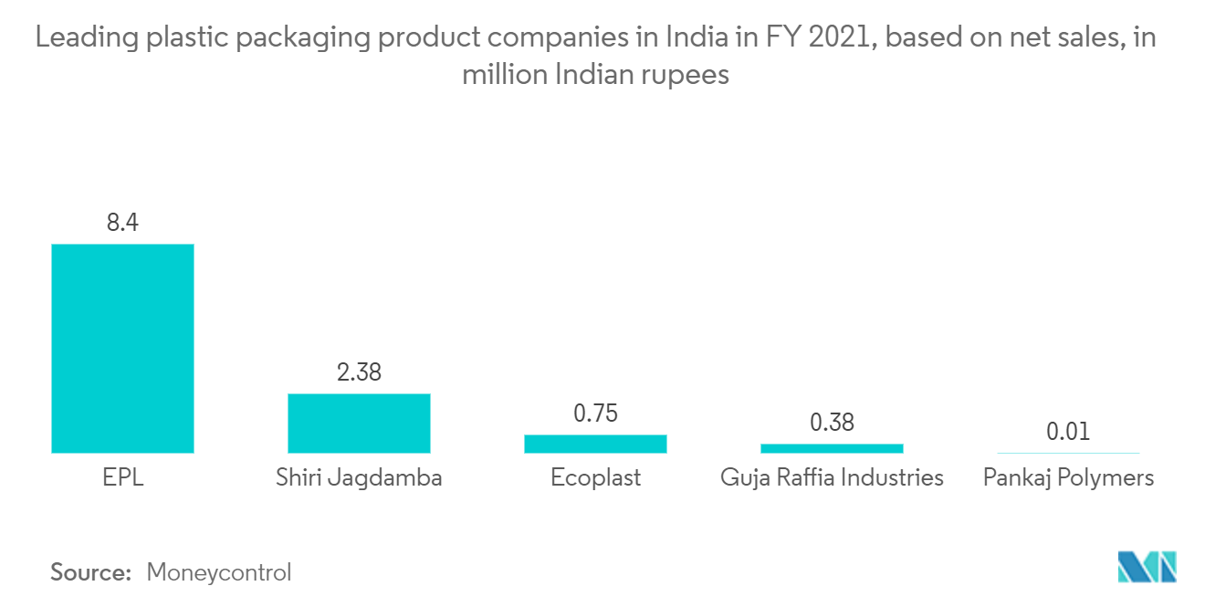 India Food & Beverage Packaging Market 