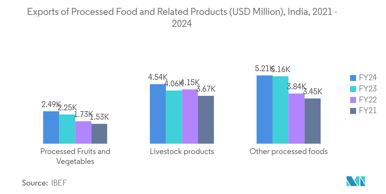 Marché indien de l'emballage des aliments et des boissons – Taille du marché des collations salées organisées en Inde en 2021, par type, en milliards de roupies indiennes