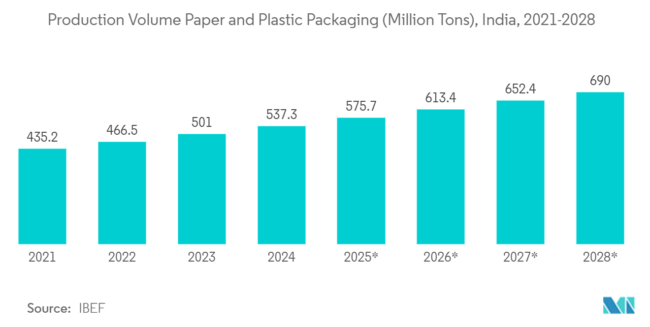 Marché indien de lemballage des aliments et des boissons – Principales entreprises de produits demballage en plastique en Inde au cours de lexercice 2021, sur la base des ventes nettes, en millions de roupies indiennes.