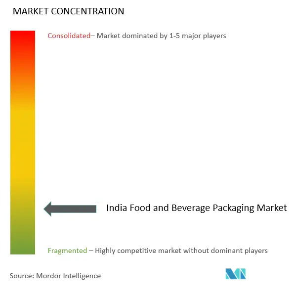 Food and Beverage Packaging Market Concentration