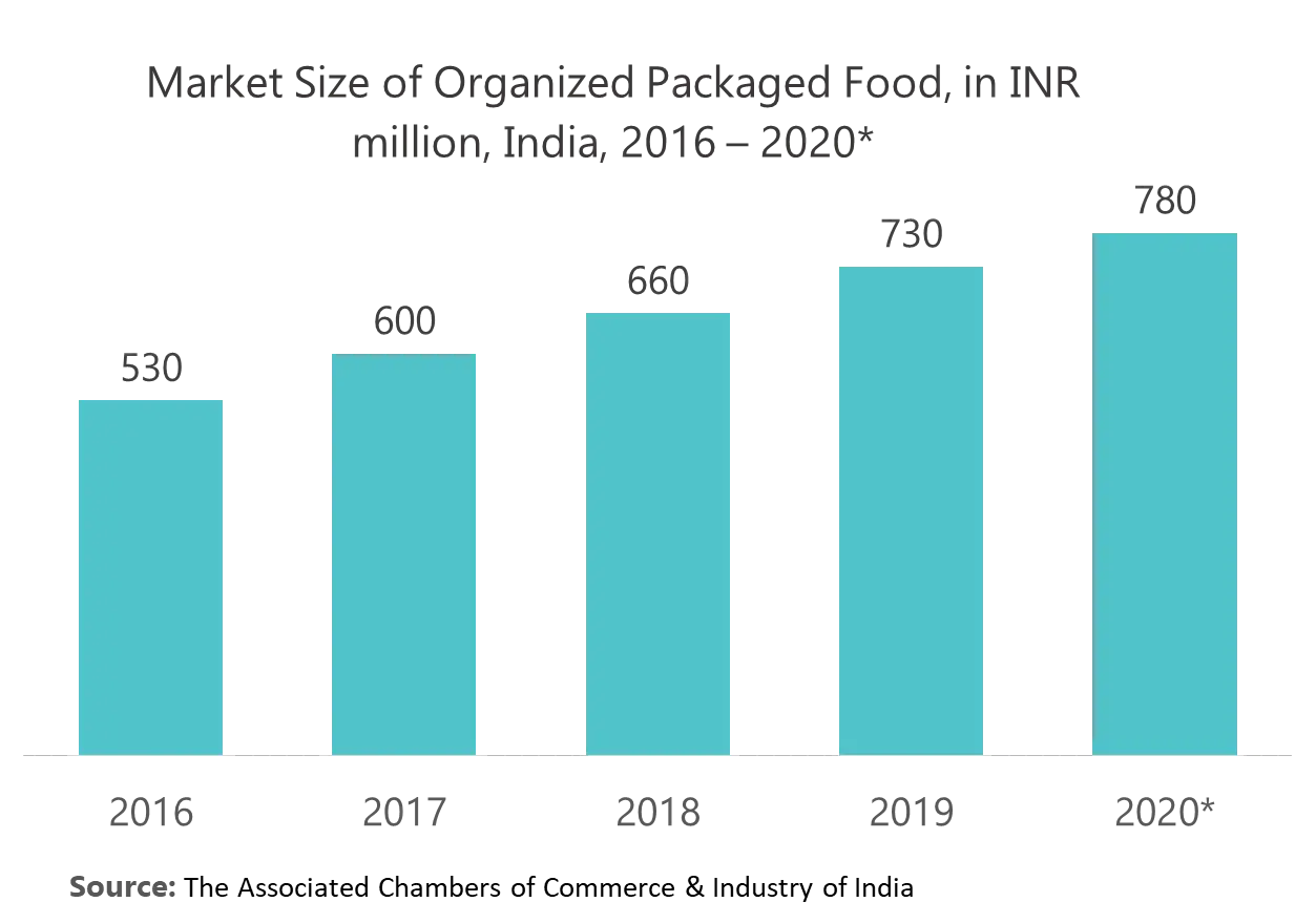 India Food And Beverage Packaging Market Key Trends