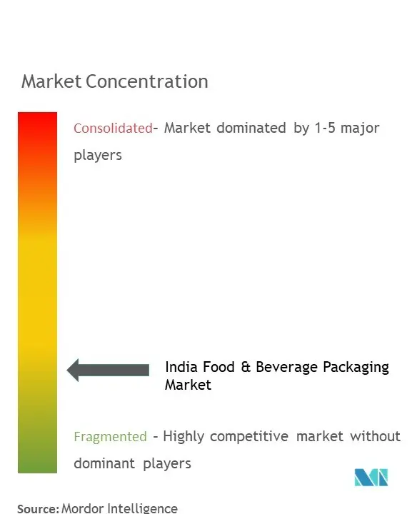 India Food & Beverage Packaging Market  competive landscape1.jpg