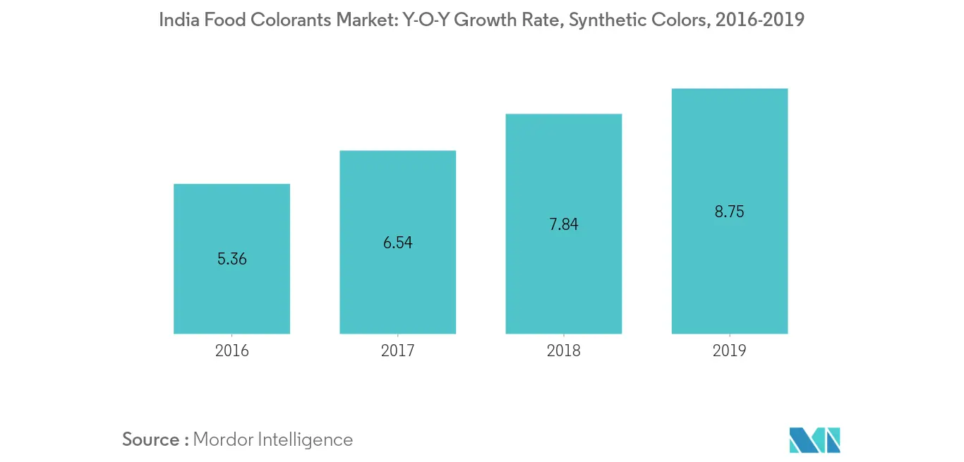 india food colorants market size	