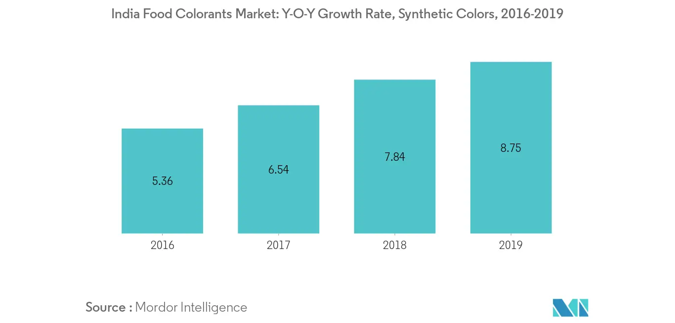 Tamaño del mercado de colorantes alimentarios de la India