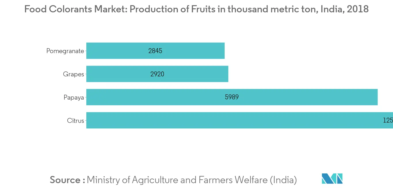 tendências do mercado de corantes alimentares na Índia