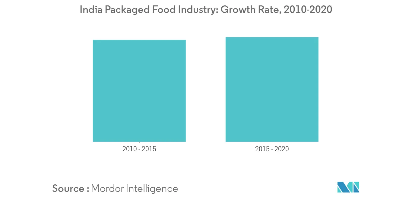 Cuota de mercado de emulsionantes alimentarios en India