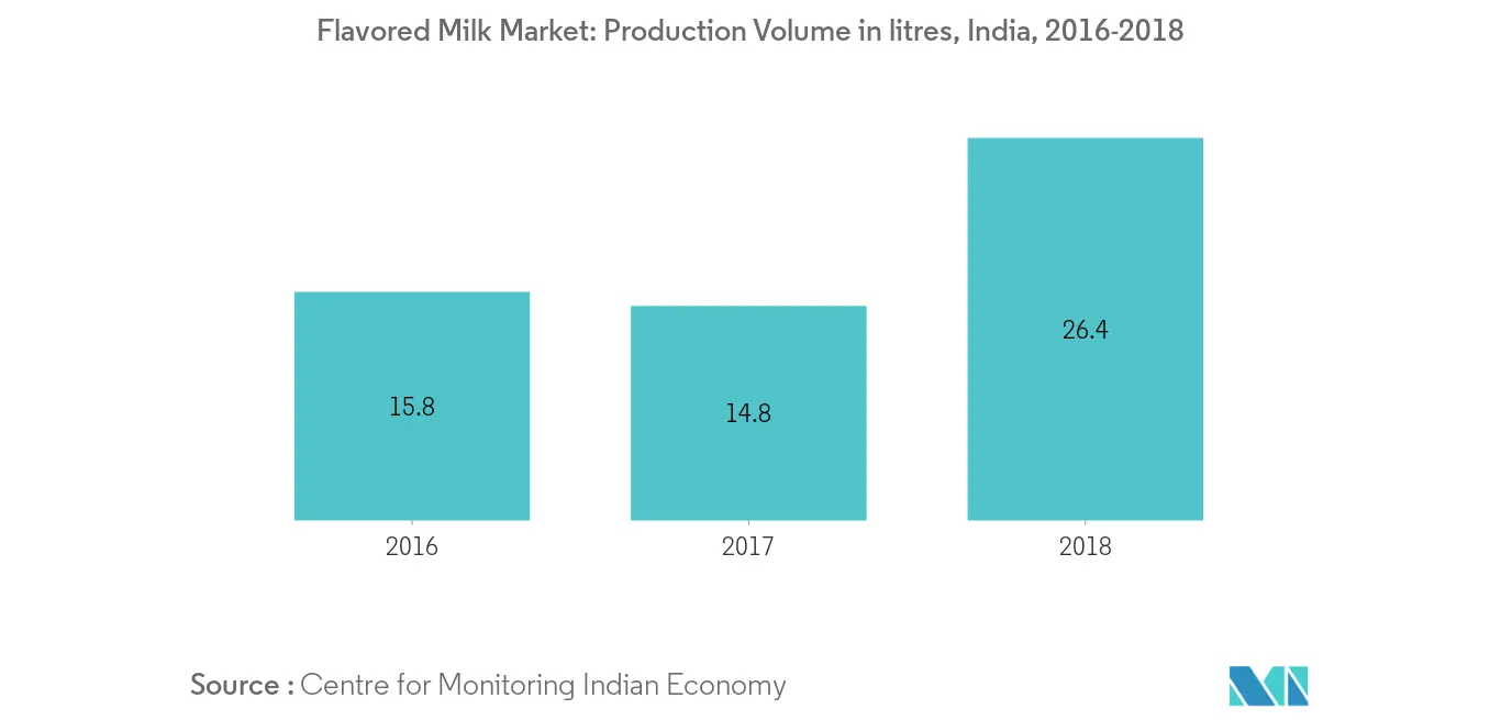 インド食品乳化剤市場の成長