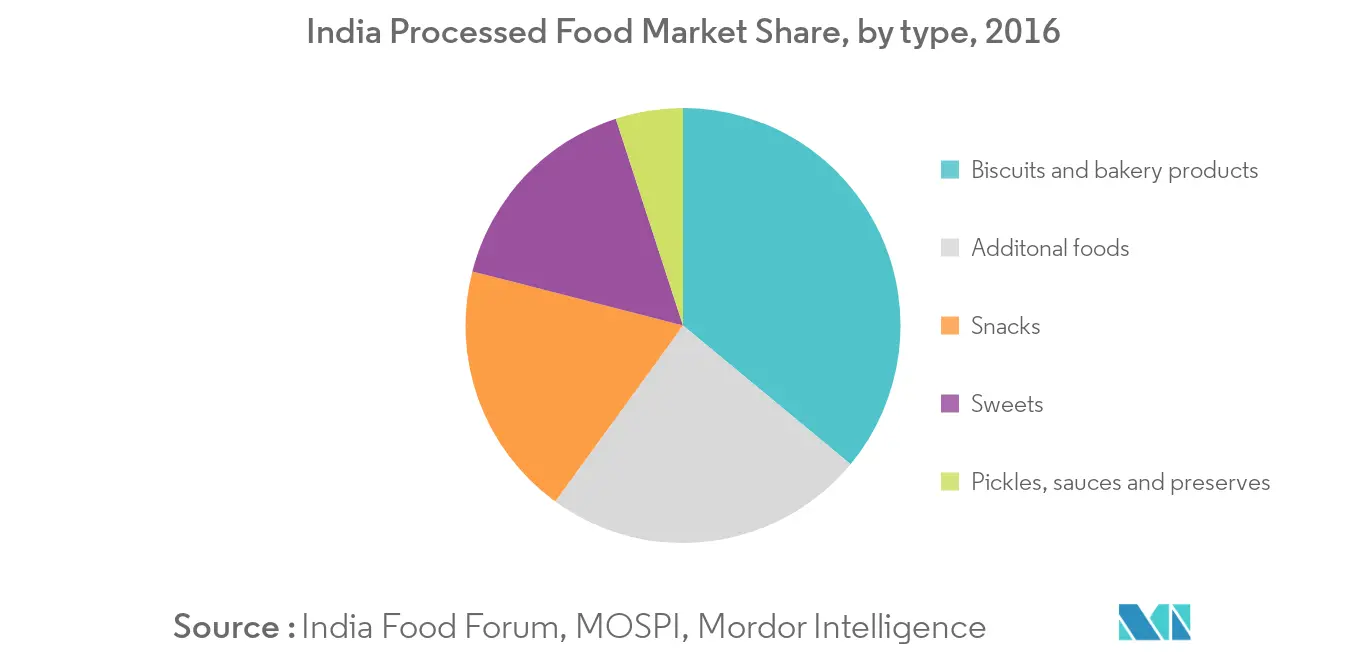 Indian Food Enzymes Market Share