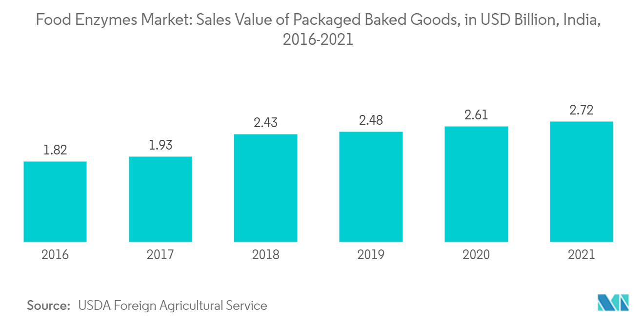 Marché des enzymes alimentaires valeur des ventes de produits de boulangerie emballés, en milliards USD, Inde, 2016-2021