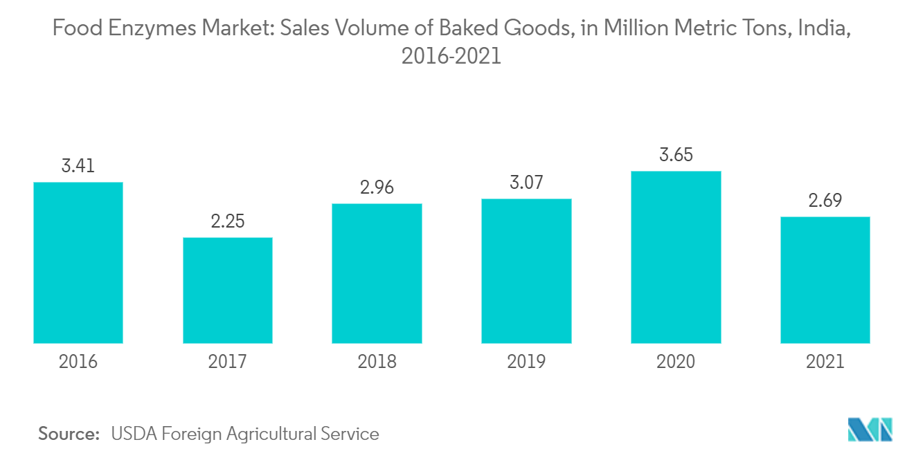 食品酶市场：烘焙食品的销量（百万公吨），印度，2016-2021
