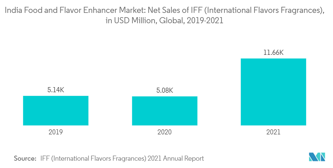 インドの食品フレーバーとエンハンサー市場インドの食品とフレーバーエンハンサー市場IFF（国際香料）の純売上高（百万米ドル）、世界、2019-2021年