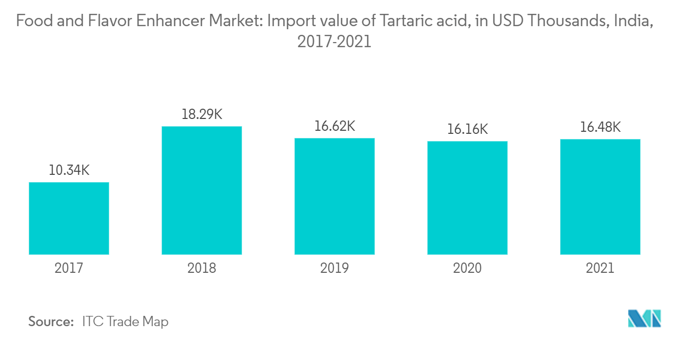 印度食品香料和增强剂市场：食品和香料增强剂市场：酒石酸进口值，千美元，印度，2017-2021 年